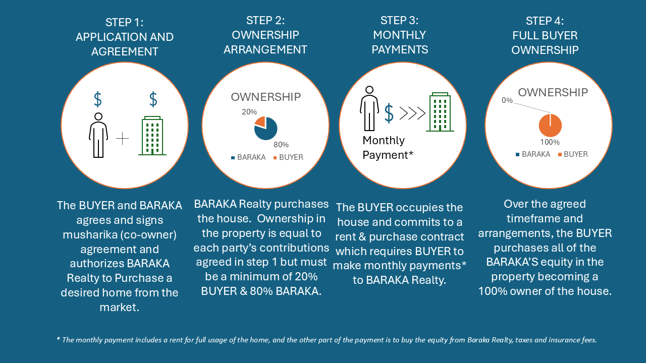 BarakaRealtyMusharekaCoownership
